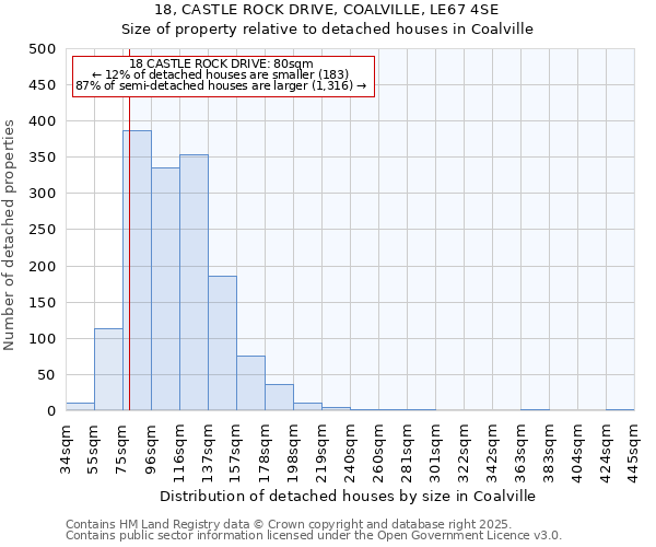 18, CASTLE ROCK DRIVE, COALVILLE, LE67 4SE: Size of property relative to detached houses in Coalville