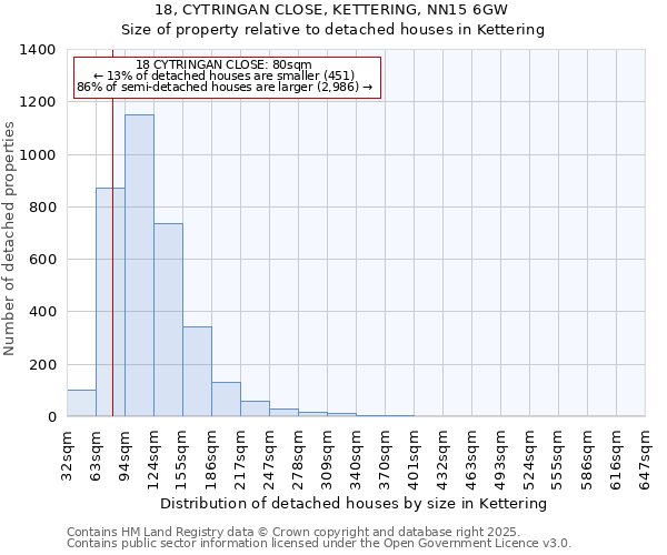 18, CYTRINGAN CLOSE, KETTERING, NN15 6GW: Size of property relative to detached houses in Kettering