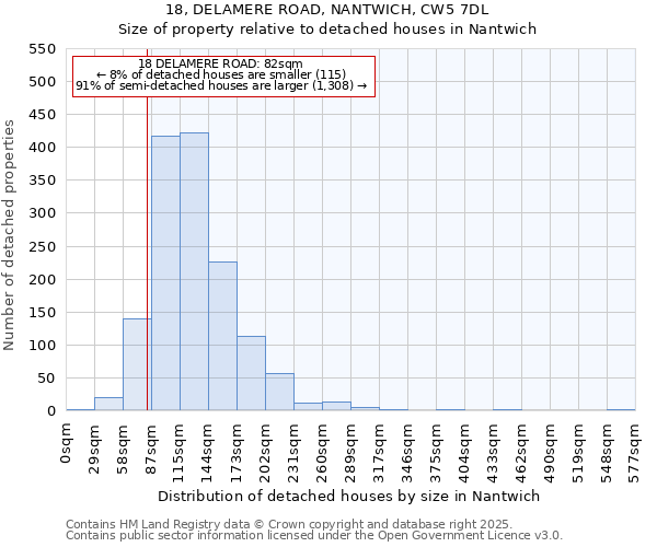 18, DELAMERE ROAD, NANTWICH, CW5 7DL: Size of property relative to detached houses in Nantwich