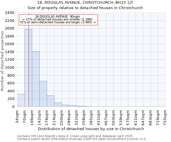 18, DOUGLAS AVENUE, CHRISTCHURCH, BH23 1JT: Size of property relative to detached houses in Christchurch