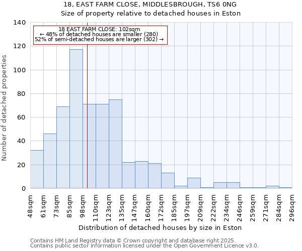 18, EAST FARM CLOSE, MIDDLESBROUGH, TS6 0NG: Size of property relative to detached houses in Eston