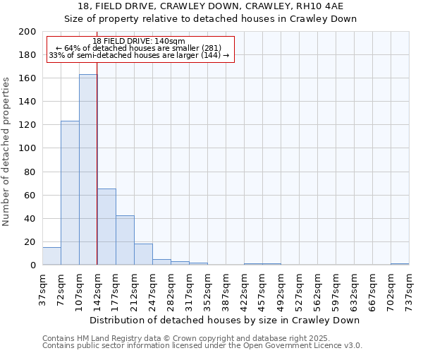 18, FIELD DRIVE, CRAWLEY DOWN, CRAWLEY, RH10 4AE: Size of property relative to detached houses in Crawley Down