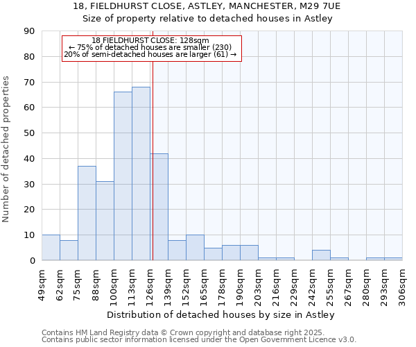 18, FIELDHURST CLOSE, ASTLEY, MANCHESTER, M29 7UE: Size of property relative to detached houses in Astley