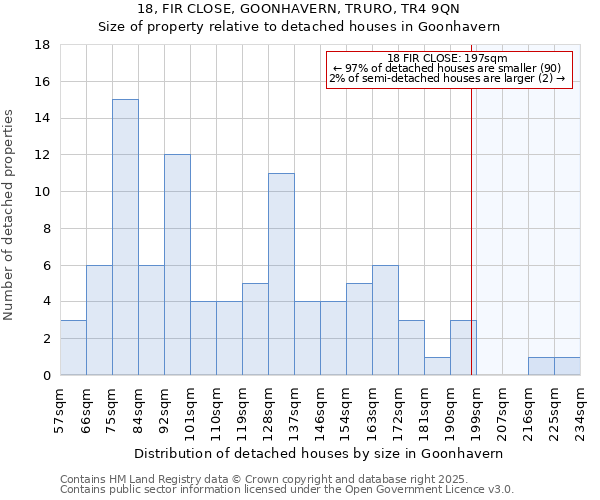 18, FIR CLOSE, GOONHAVERN, TRURO, TR4 9QN: Size of property relative to detached houses in Goonhavern