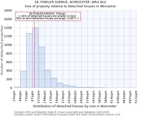 18, FOWLER AVENUE, WORCESTER, WR4 0LU: Size of property relative to detached houses in Worcester