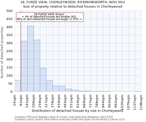 18, FURZE VIEW, CHORLEYWOOD, RICKMANSWORTH, WD3 5HU: Size of property relative to detached houses in Chorleywood