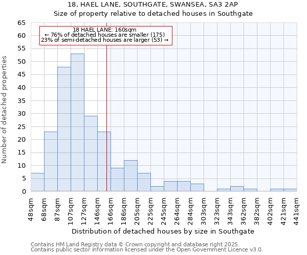 18, HAEL LANE, SOUTHGATE, SWANSEA, SA3 2AP: Size of property relative to detached houses in Southgate