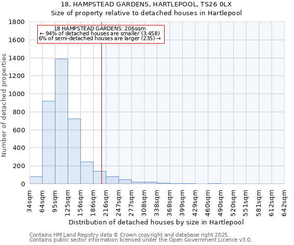 18, HAMPSTEAD GARDENS, HARTLEPOOL, TS26 0LX: Size of property relative to detached houses in Hartlepool