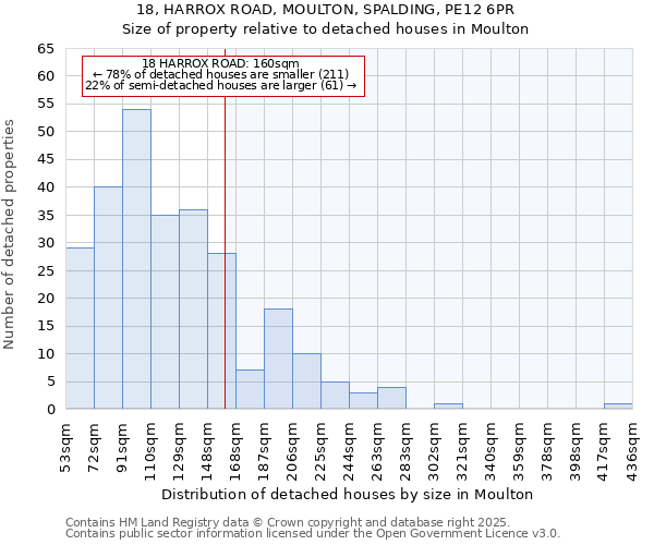 18, HARROX ROAD, MOULTON, SPALDING, PE12 6PR: Size of property relative to detached houses in Moulton