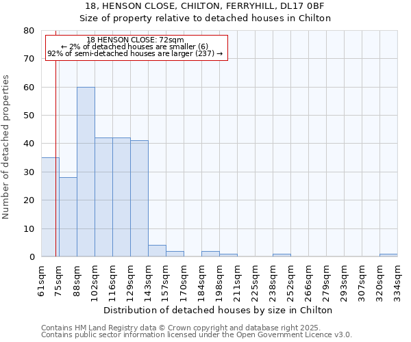 18, HENSON CLOSE, CHILTON, FERRYHILL, DL17 0BF: Size of property relative to detached houses in Chilton