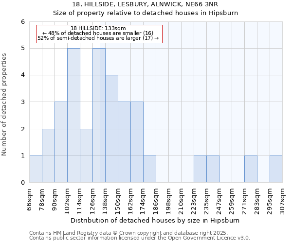 18, HILLSIDE, LESBURY, ALNWICK, NE66 3NR: Size of property relative to detached houses in Hipsburn