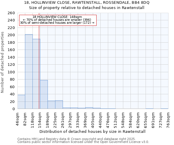 18, HOLLINVIEW CLOSE, RAWTENSTALL, ROSSENDALE, BB4 8DQ: Size of property relative to detached houses in Rawtenstall