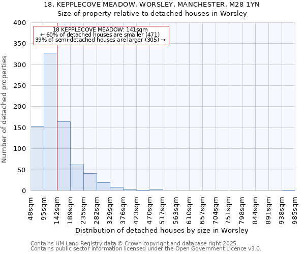 18, KEPPLECOVE MEADOW, WORSLEY, MANCHESTER, M28 1YN: Size of property relative to detached houses in Worsley