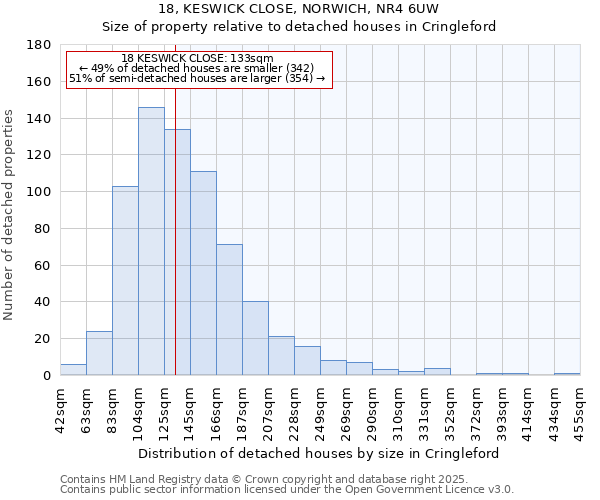 18, KESWICK CLOSE, NORWICH, NR4 6UW: Size of property relative to detached houses in Cringleford