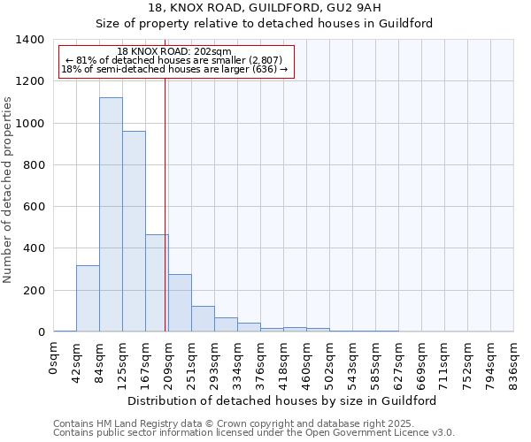 18, KNOX ROAD, GUILDFORD, GU2 9AH: Size of property relative to detached houses in Guildford