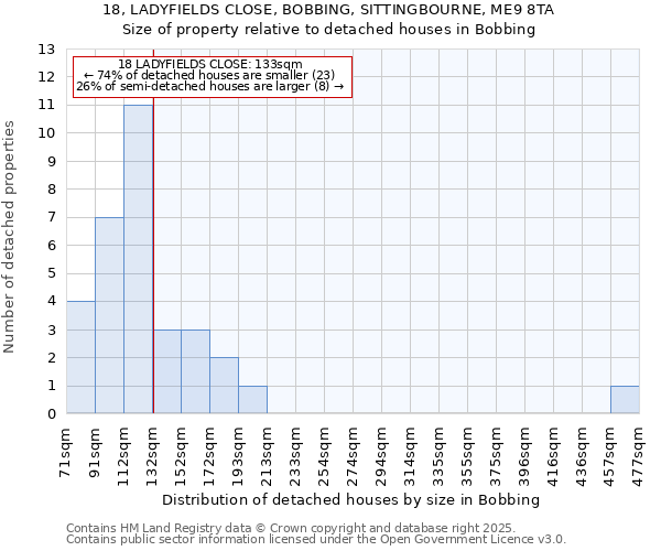 18, LADYFIELDS CLOSE, BOBBING, SITTINGBOURNE, ME9 8TA: Size of property relative to detached houses in Bobbing