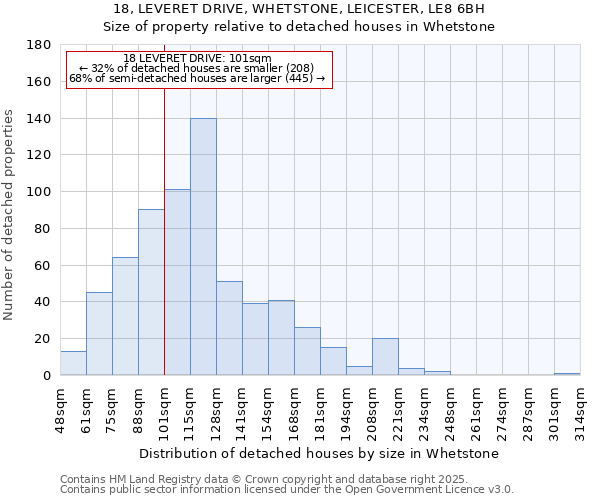 18, LEVERET DRIVE, WHETSTONE, LEICESTER, LE8 6BH: Size of property relative to detached houses in Whetstone