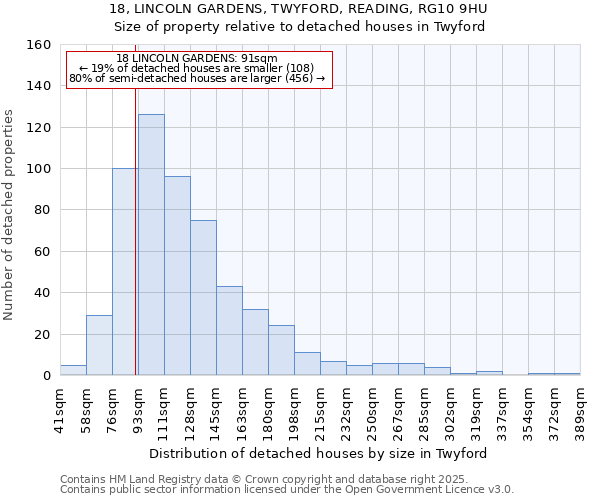 18, LINCOLN GARDENS, TWYFORD, READING, RG10 9HU: Size of property relative to detached houses in Twyford