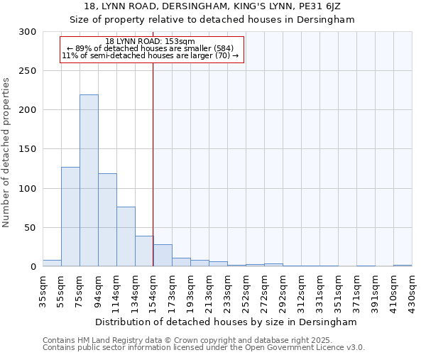 18, LYNN ROAD, DERSINGHAM, KING'S LYNN, PE31 6JZ: Size of property relative to detached houses in Dersingham