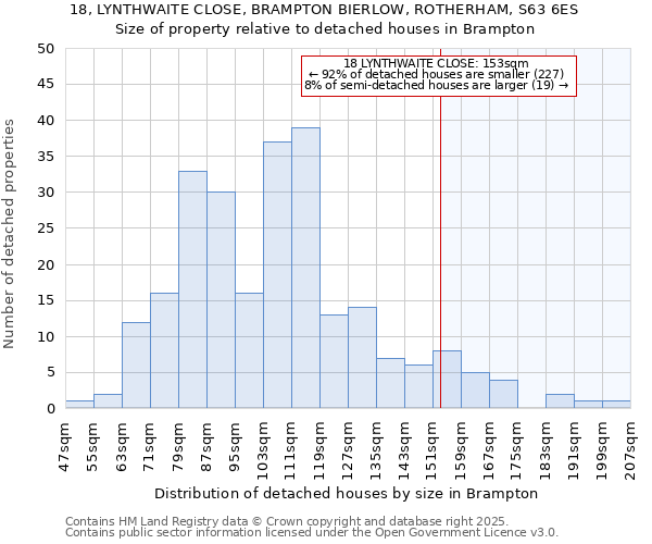 18, LYNTHWAITE CLOSE, BRAMPTON BIERLOW, ROTHERHAM, S63 6ES: Size of property relative to detached houses in Brampton