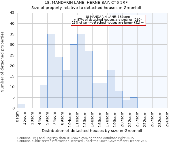 18, MANDARIN LANE, HERNE BAY, CT6 5RF: Size of property relative to detached houses in Greenhill