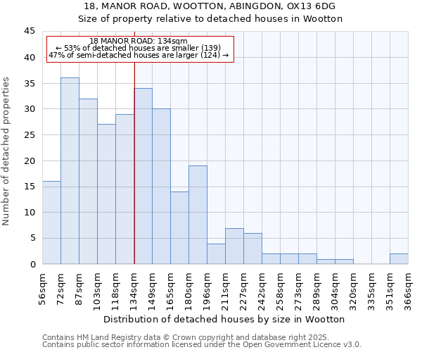 18, MANOR ROAD, WOOTTON, ABINGDON, OX13 6DG: Size of property relative to detached houses in Wootton