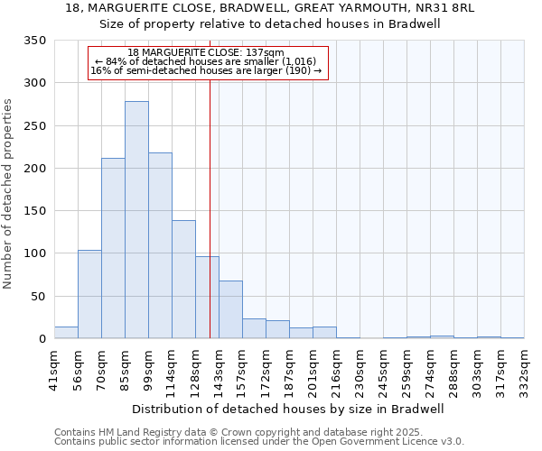 18, MARGUERITE CLOSE, BRADWELL, GREAT YARMOUTH, NR31 8RL: Size of property relative to detached houses in Bradwell