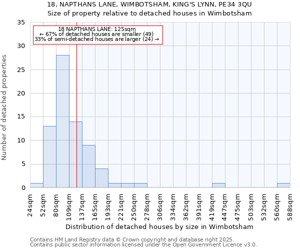 18, NAPTHANS LANE, WIMBOTSHAM, KING'S LYNN, PE34 3QU: Size of property relative to detached houses in Wimbotsham