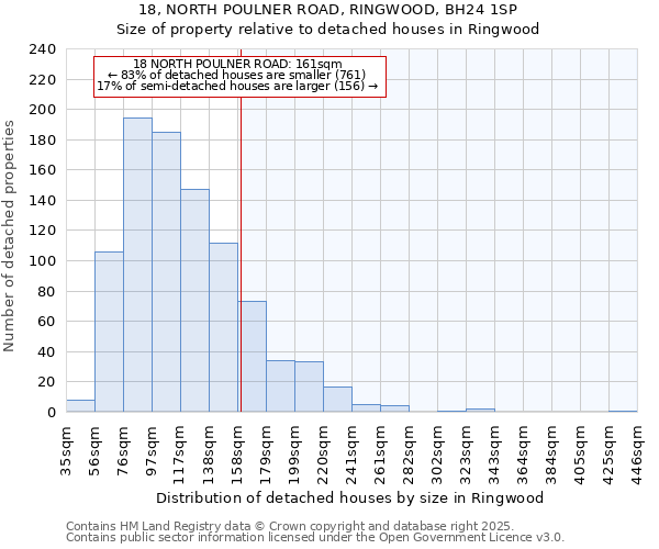 18, NORTH POULNER ROAD, RINGWOOD, BH24 1SP: Size of property relative to detached houses in Ringwood