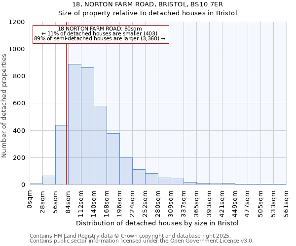 18, NORTON FARM ROAD, BRISTOL, BS10 7ER: Size of property relative to detached houses in Bristol