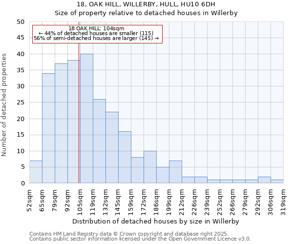 18, OAK HILL, WILLERBY, HULL, HU10 6DH: Size of property relative to detached houses in Willerby