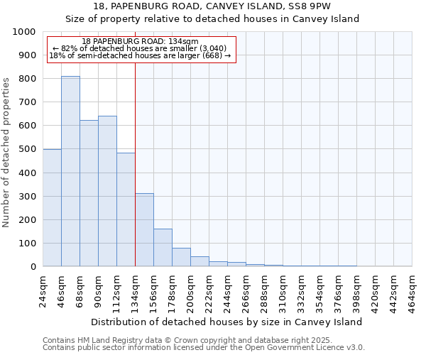 18, PAPENBURG ROAD, CANVEY ISLAND, SS8 9PW: Size of property relative to detached houses in Canvey Island