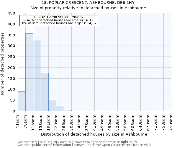 18, POPLAR CRESCENT, ASHBOURNE, DE6 1HY: Size of property relative to detached houses in Ashbourne