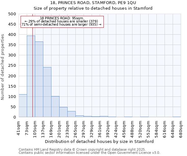 18, PRINCES ROAD, STAMFORD, PE9 1QU: Size of property relative to detached houses in Stamford