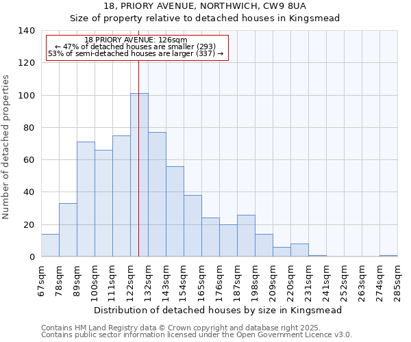 18, PRIORY AVENUE, NORTHWICH, CW9 8UA: Size of property relative to detached houses in Kingsmead