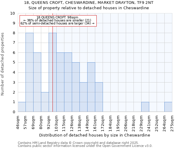 18, QUEENS CROFT, CHESWARDINE, MARKET DRAYTON, TF9 2NT: Size of property relative to detached houses in Cheswardine