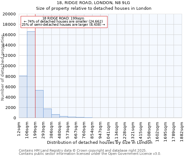 18, RIDGE ROAD, LONDON, N8 9LG: Size of property relative to detached houses in London