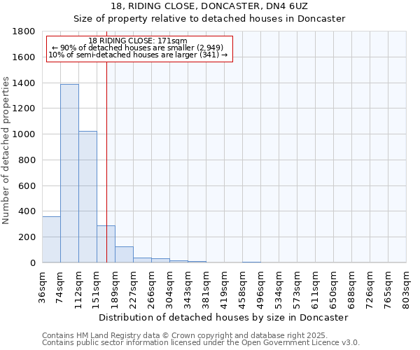 18, RIDING CLOSE, DONCASTER, DN4 6UZ: Size of property relative to detached houses in Doncaster