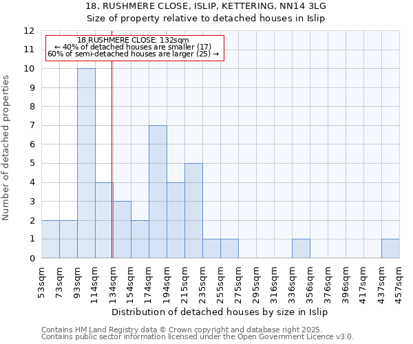 18, RUSHMERE CLOSE, ISLIP, KETTERING, NN14 3LG: Size of property relative to detached houses in Islip