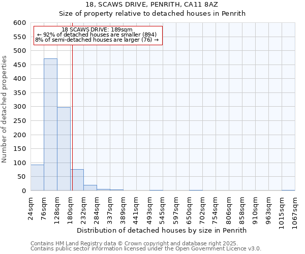 18, SCAWS DRIVE, PENRITH, CA11 8AZ: Size of property relative to detached houses in Penrith