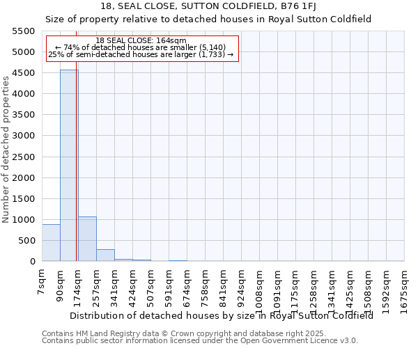 18, SEAL CLOSE, SUTTON COLDFIELD, B76 1FJ: Size of property relative to detached houses in Royal Sutton Coldfield