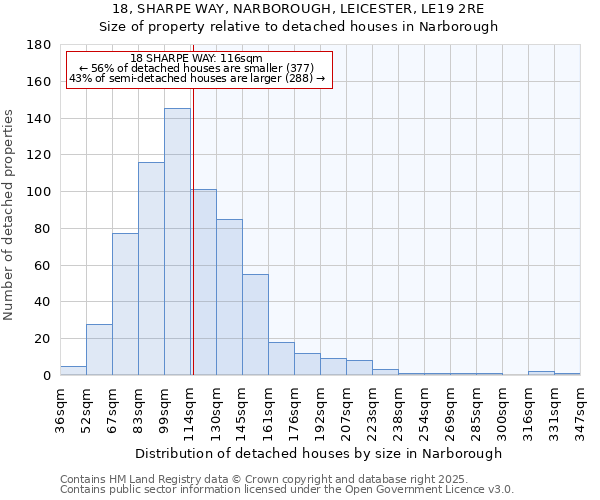 18, SHARPE WAY, NARBOROUGH, LEICESTER, LE19 2RE: Size of property relative to detached houses in Narborough