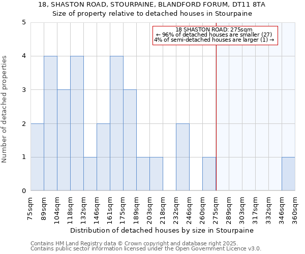 18, SHASTON ROAD, STOURPAINE, BLANDFORD FORUM, DT11 8TA: Size of property relative to detached houses in Stourpaine