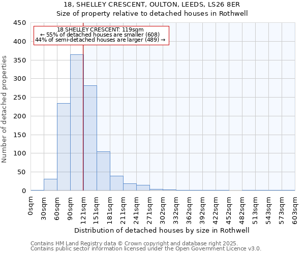 18, SHELLEY CRESCENT, OULTON, LEEDS, LS26 8ER: Size of property relative to detached houses in Rothwell