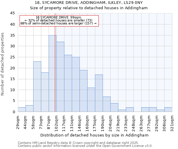 18, SYCAMORE DRIVE, ADDINGHAM, ILKLEY, LS29 0NY: Size of property relative to detached houses in Addingham