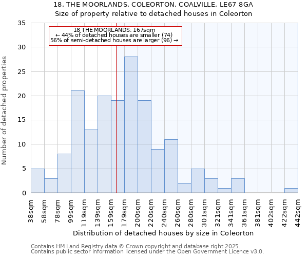 18, THE MOORLANDS, COLEORTON, COALVILLE, LE67 8GA: Size of property relative to detached houses in Coleorton