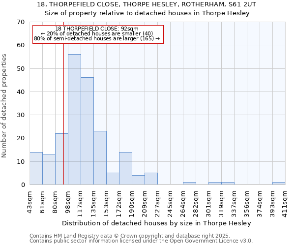 18, THORPEFIELD CLOSE, THORPE HESLEY, ROTHERHAM, S61 2UT: Size of property relative to detached houses in Thorpe Hesley