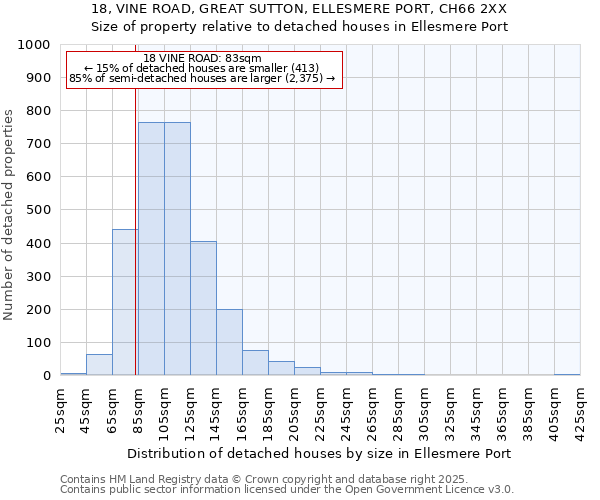 18, VINE ROAD, GREAT SUTTON, ELLESMERE PORT, CH66 2XX: Size of property relative to detached houses in Ellesmere Port