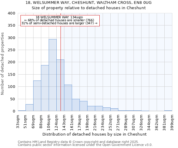 18, WELSUMMER WAY, CHESHUNT, WALTHAM CROSS, EN8 0UG: Size of property relative to detached houses in Cheshunt