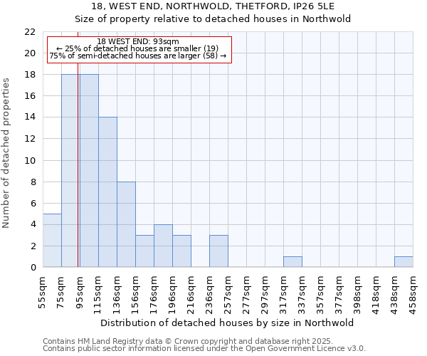 18, WEST END, NORTHWOLD, THETFORD, IP26 5LE: Size of property relative to detached houses in Northwold